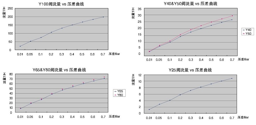 氣(液)動(dòng)Y型塑料隔膜閥流量曲線(xiàn)圖